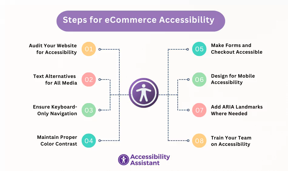 steps to achieve ada compliance for ecommerce accessibility 